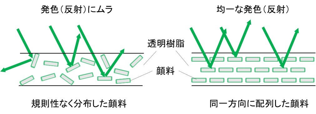 加飾フィルムを均一に発色させる工夫 *反射光のみ説明
