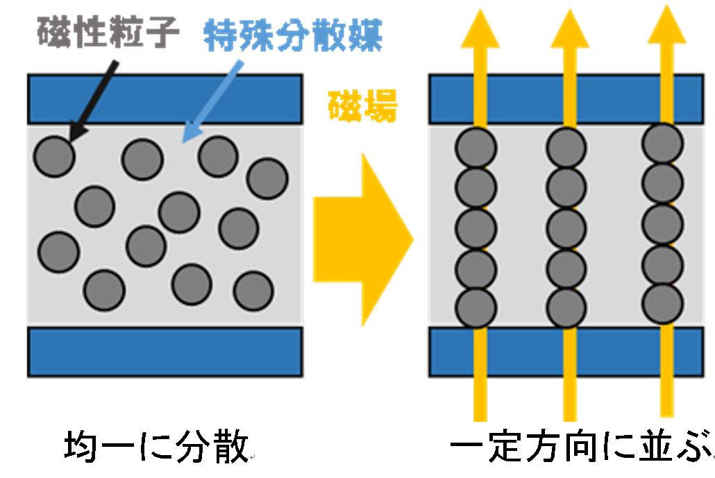 図6 MR流体の動作原理