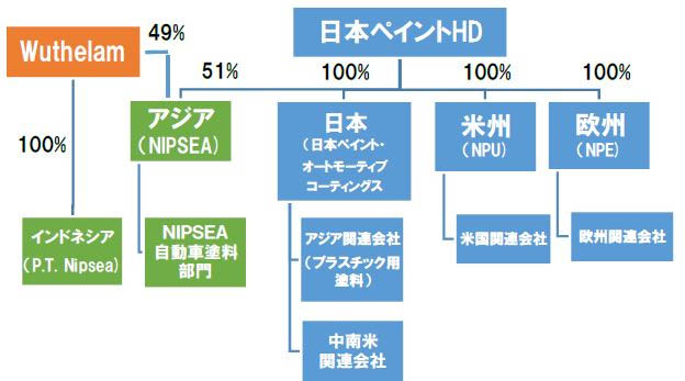 NPAC組織体制