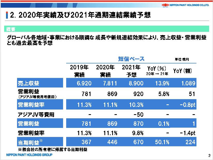 2020年12月期決算発表記者会見概要資料P4