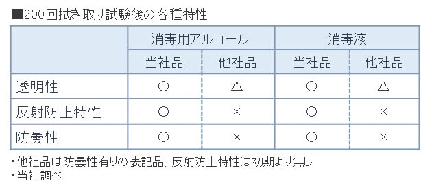 各種特性