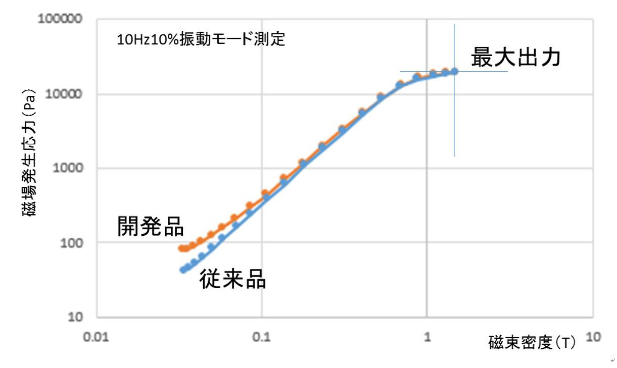 図5 MR流体の磁気粘弾性変化挙動(従来品と開発品比較 30mT~1.5T)