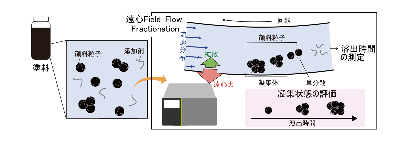 図1:塗料性能の評価系