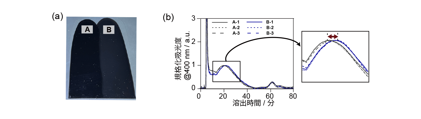 図2:(a)異なる分散剤AまたはBを用いた塗料A、Bより得られた塗膜の外観。(b)塗料AおよびBの遠心Field-Flow Fractionation測定結果。各塗料について3回測定を行った(A-1、2、3およびB-1、2、3)。