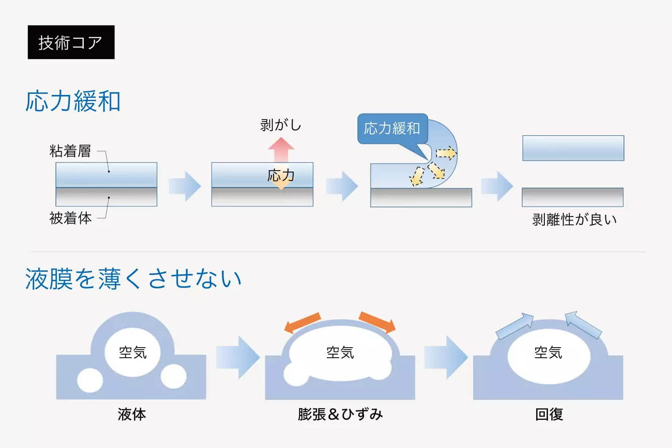 どのような技術か