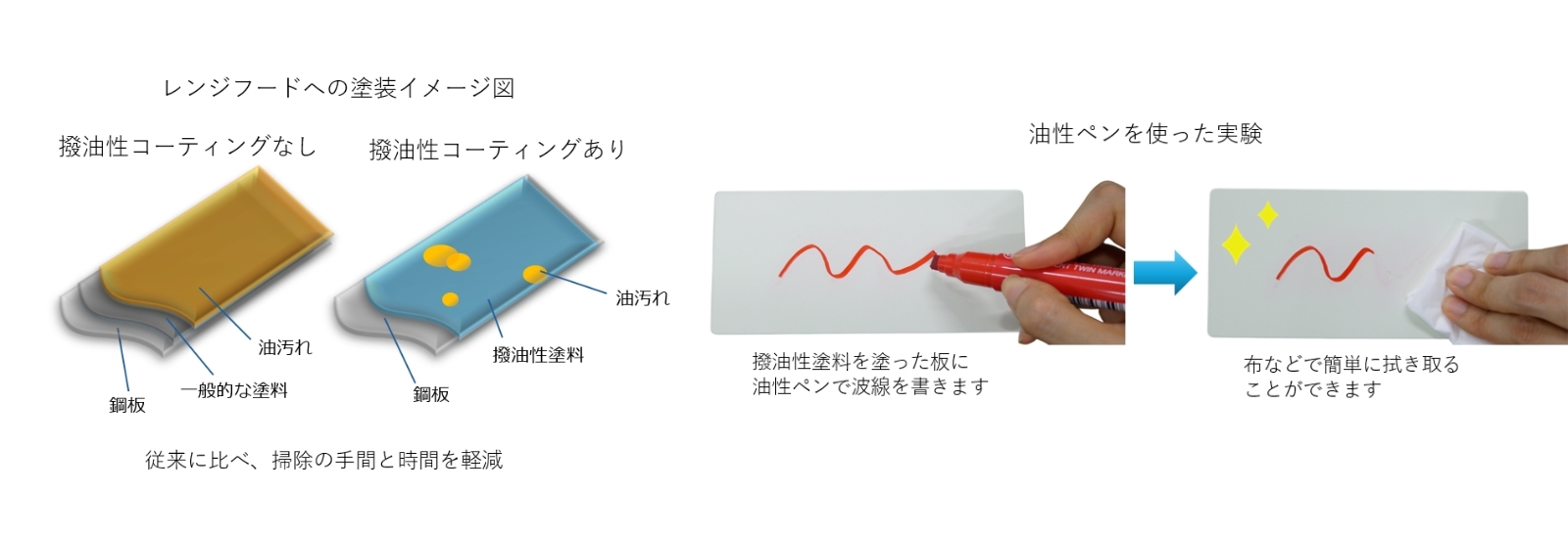 レンジフードへの塗装イメージ図