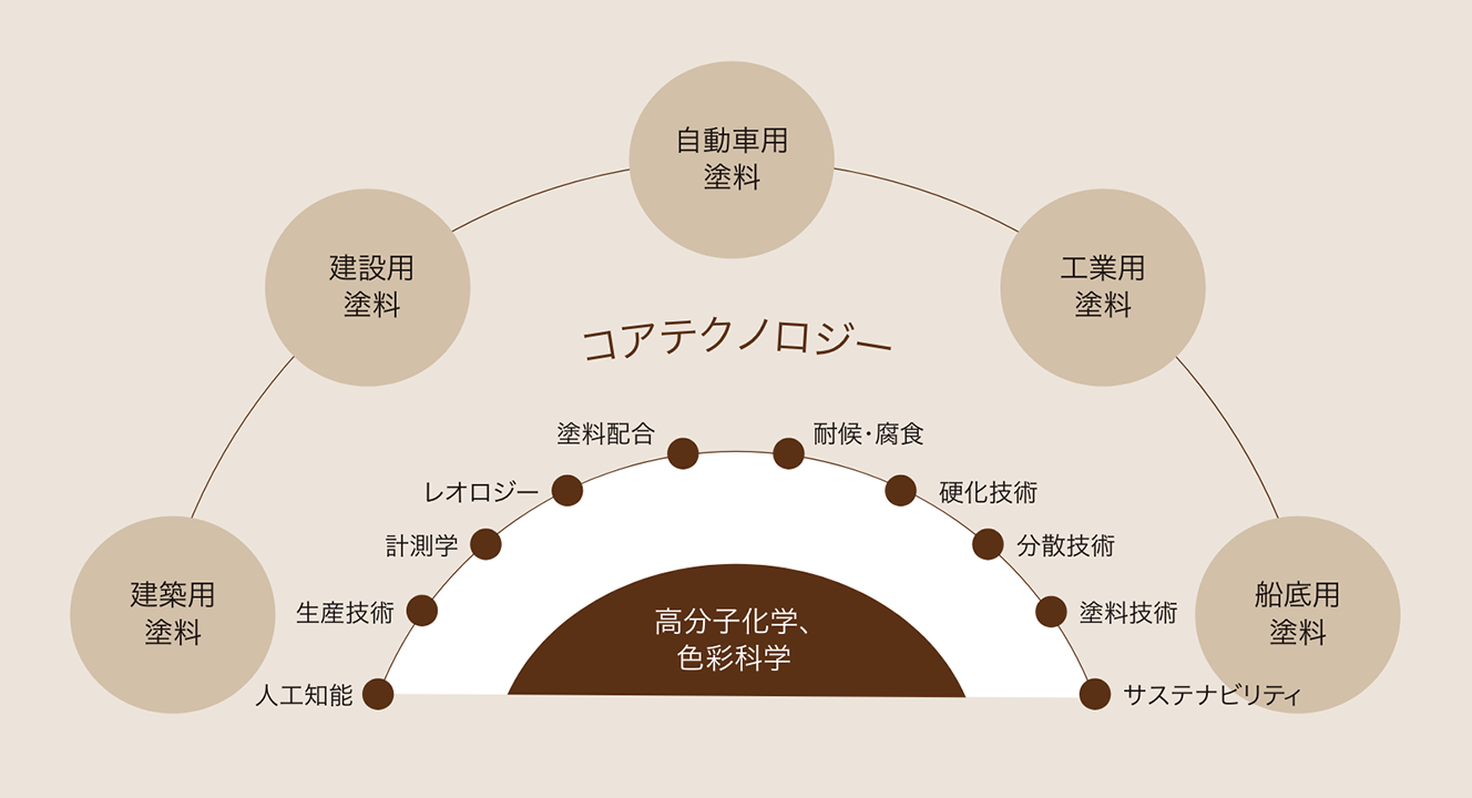 コアテクノロジー概略図
