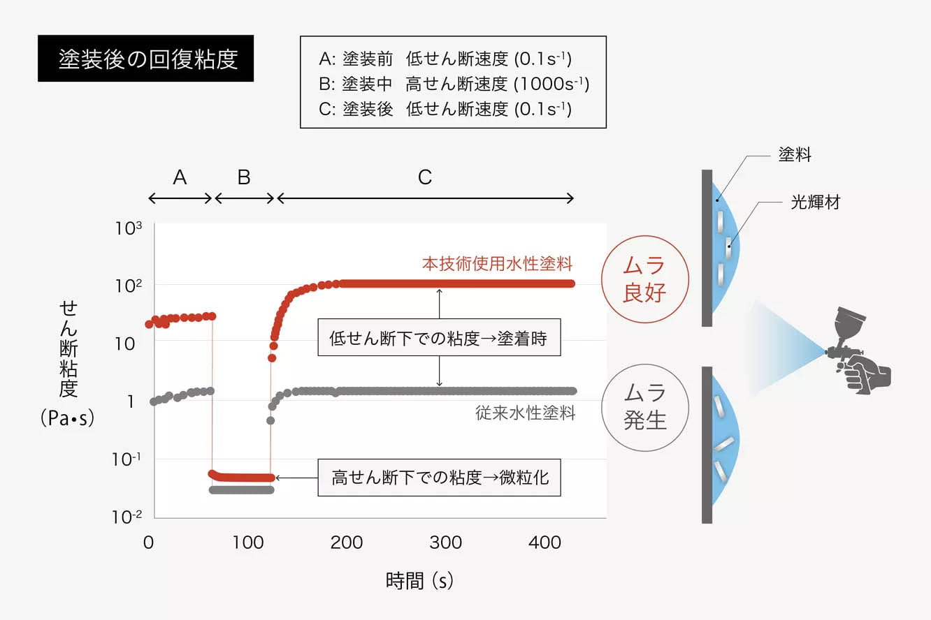 塗装時間短縮を可能にする水性塗料用粘性制御技術とは