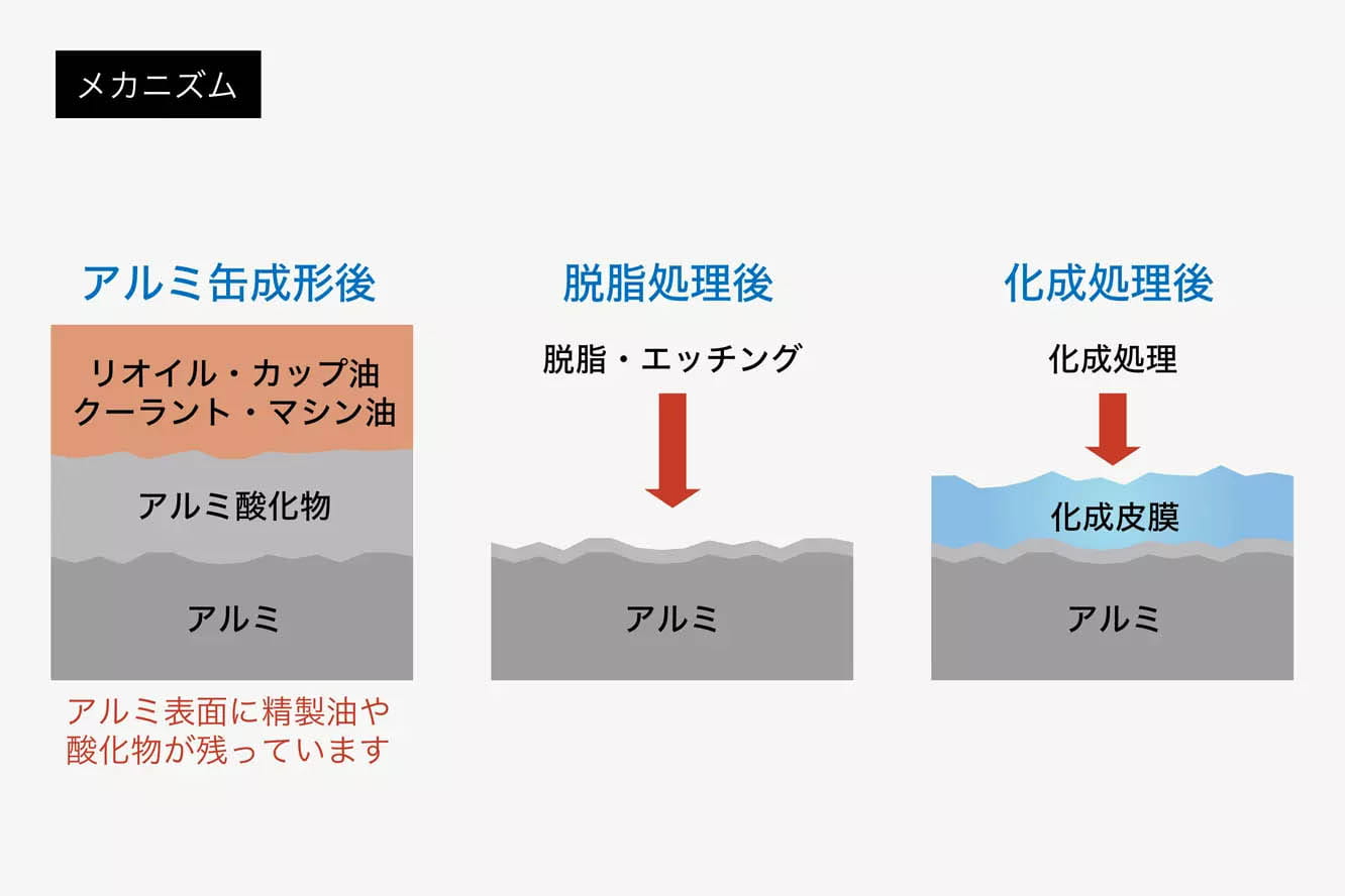 飲料⽤アルミ⽸の洗浄・防錆処理とは