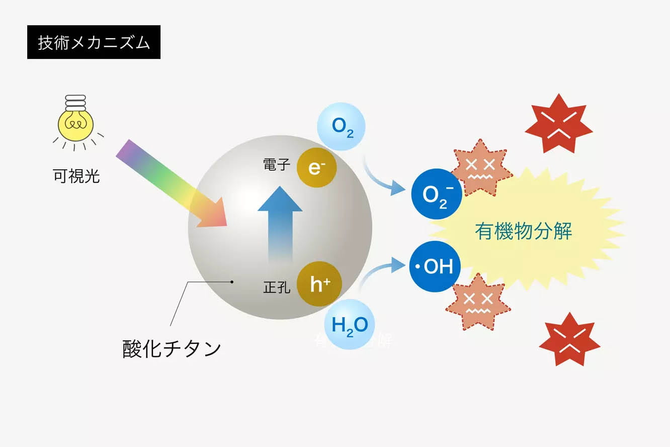 どのような技術か？