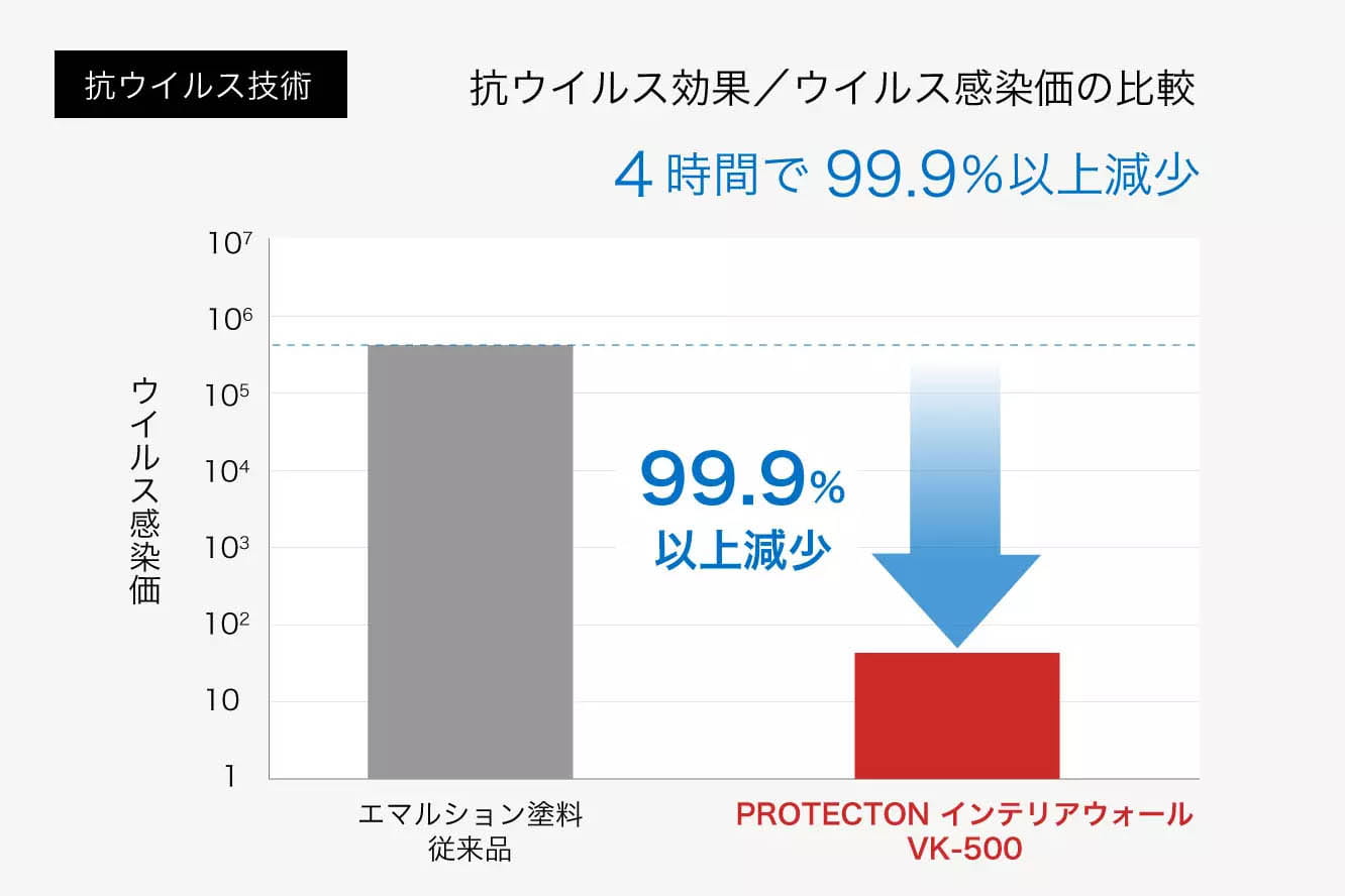 可視光応答形光触媒による 抗ウイルス技術とは