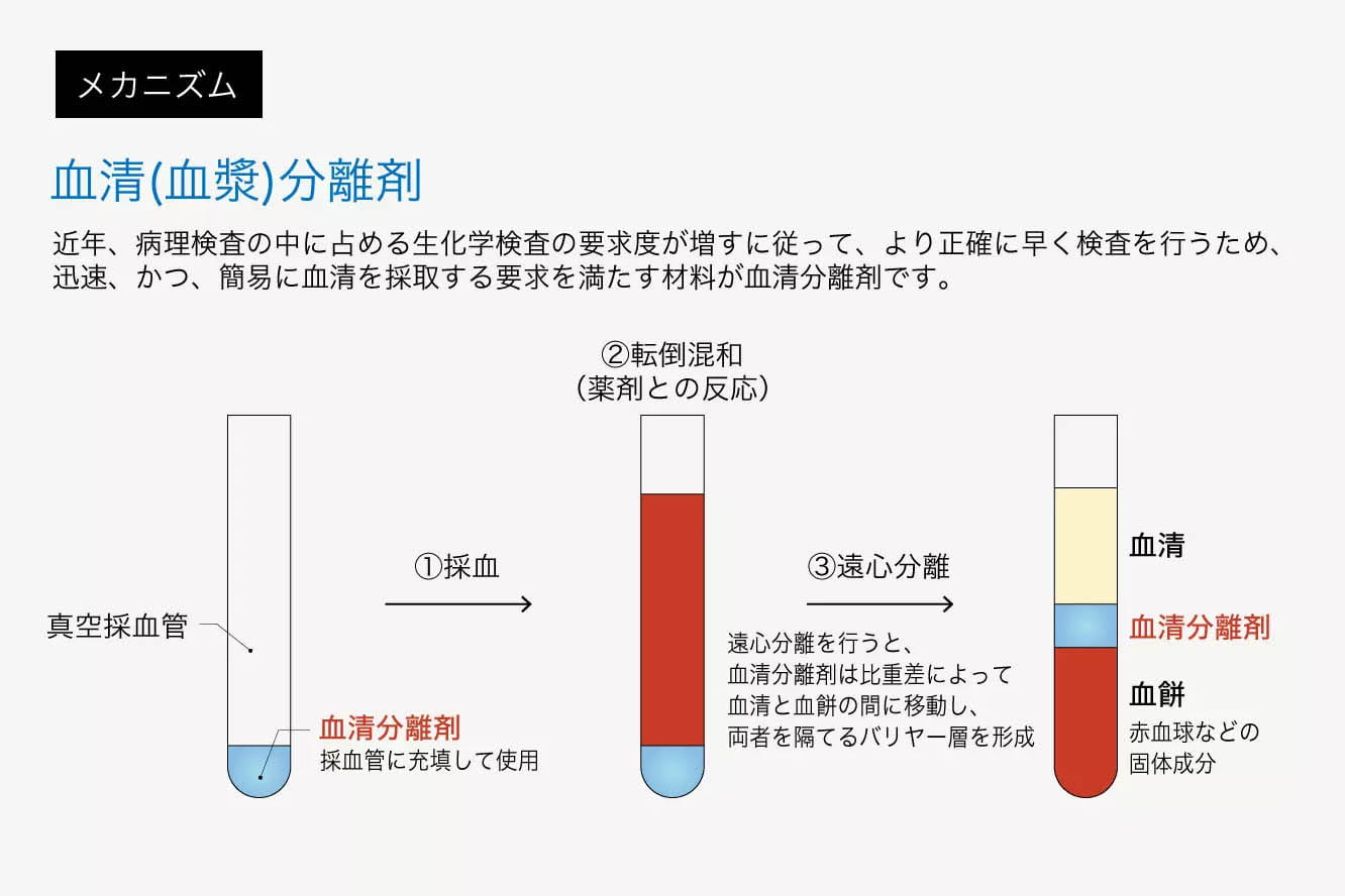 血清(血漿)分離剤設計技術とは