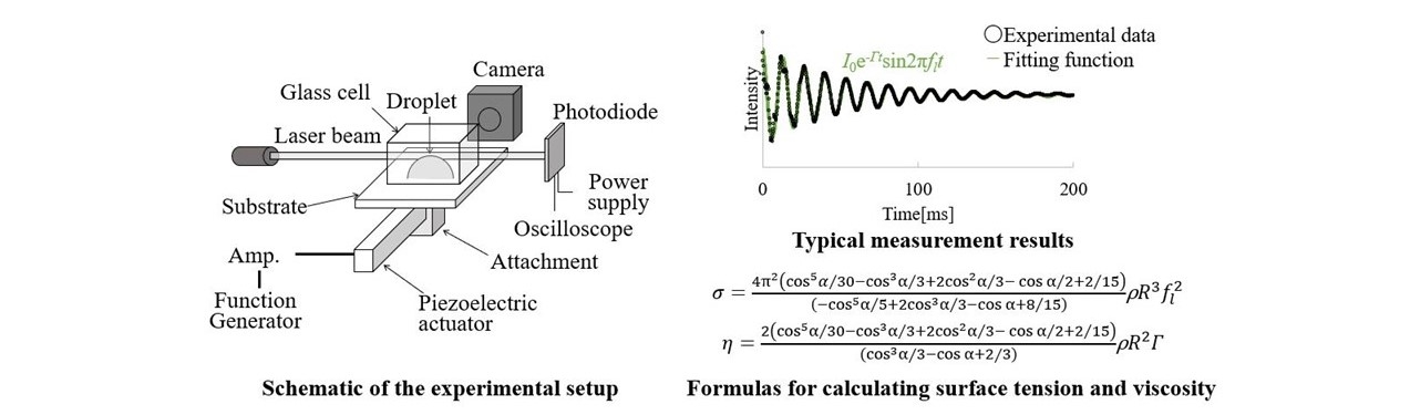 Experimental equipment and validation data images