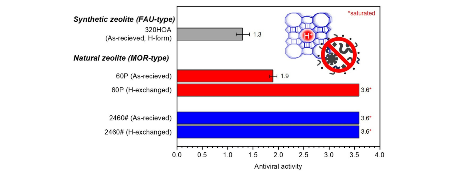 Antiviral Activity of Natural mordenite (MOR-Type) and Synthetic Faujasite (FAU-Type) Zeolites