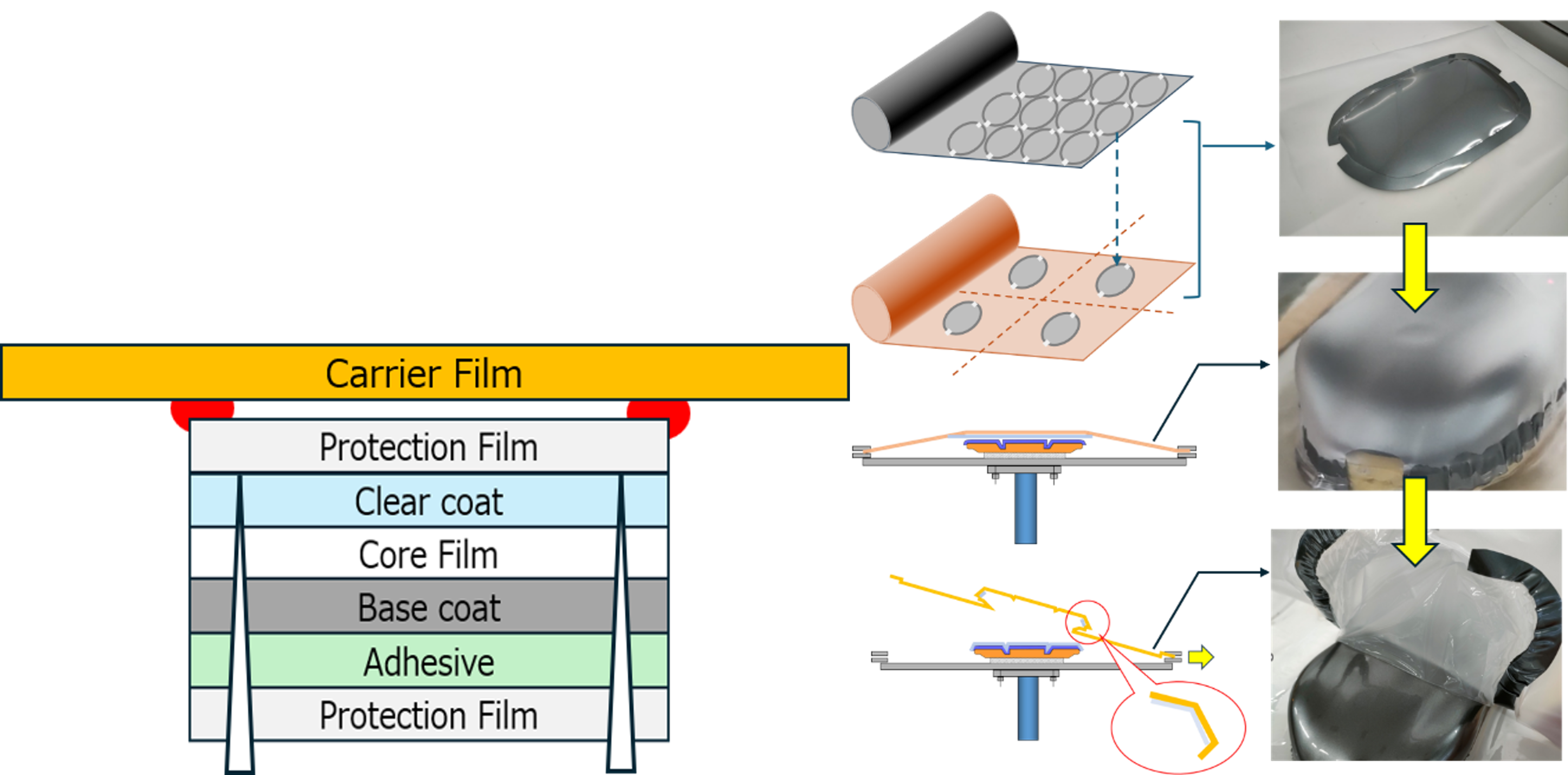 Film Structure and Processing Steps for the New Process