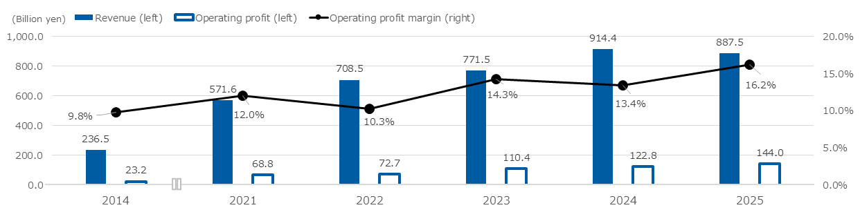 Trends in revenue, operating profit, and operating profit margin
