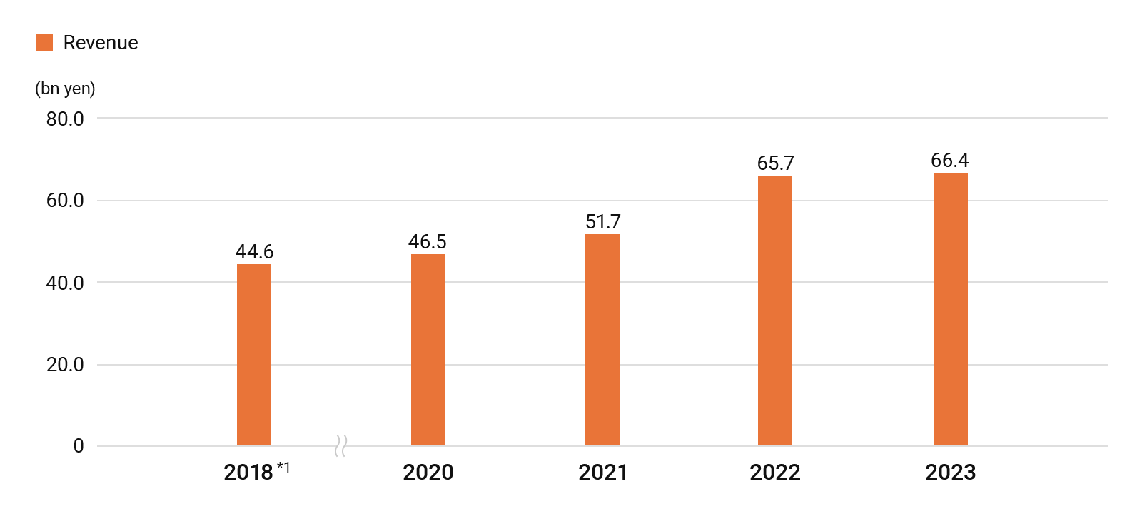 Trends in revenues