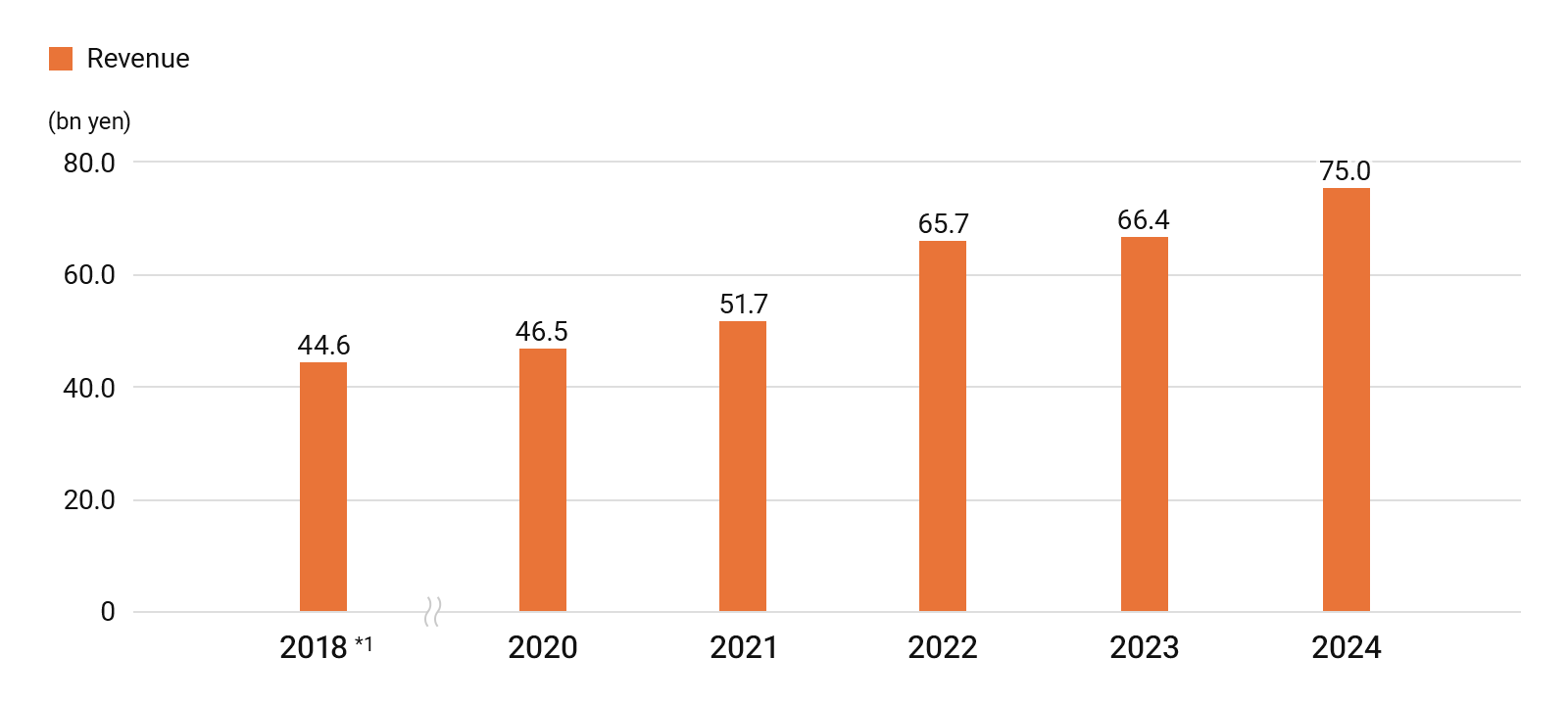 Trends in revenues