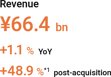 Revenue: ¥66.4 bn (+1.1% YoY, +48.9 %(*1) post-acquisition)