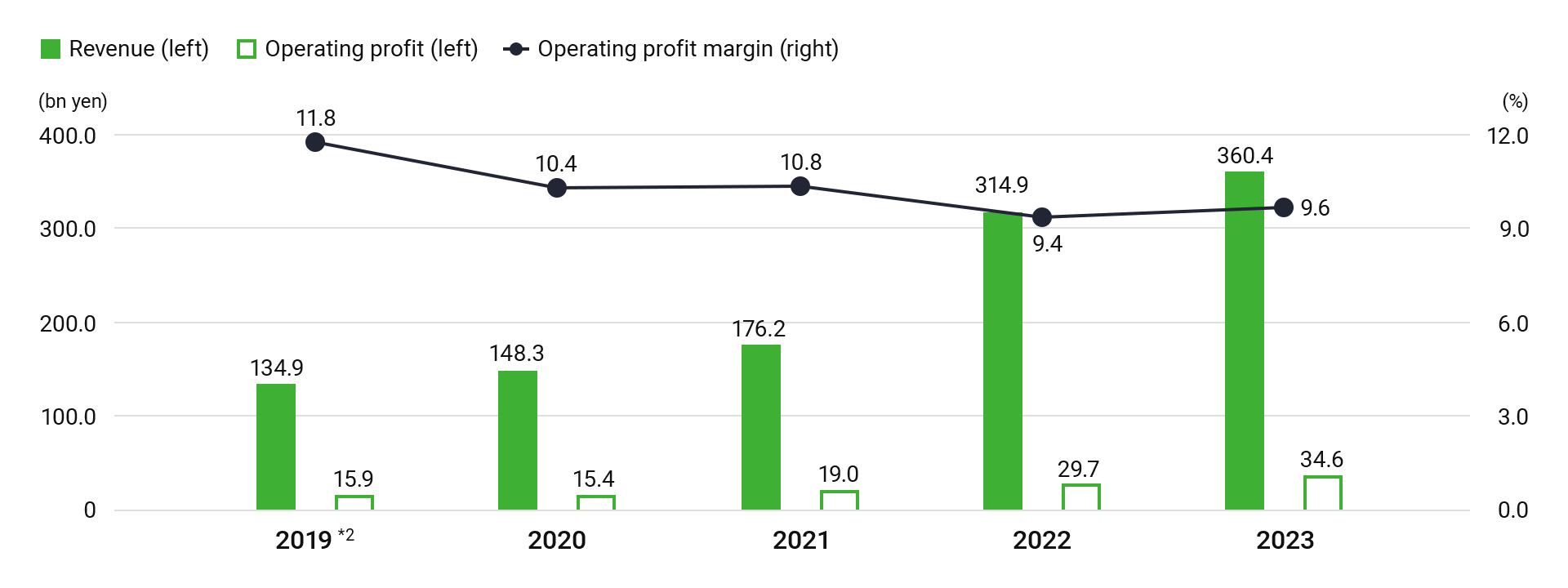 Trends in revenue, operating profit, and operating profit margin