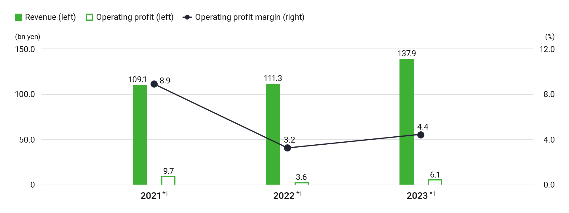 Trends in revenue, operating profit, and operating profit margin