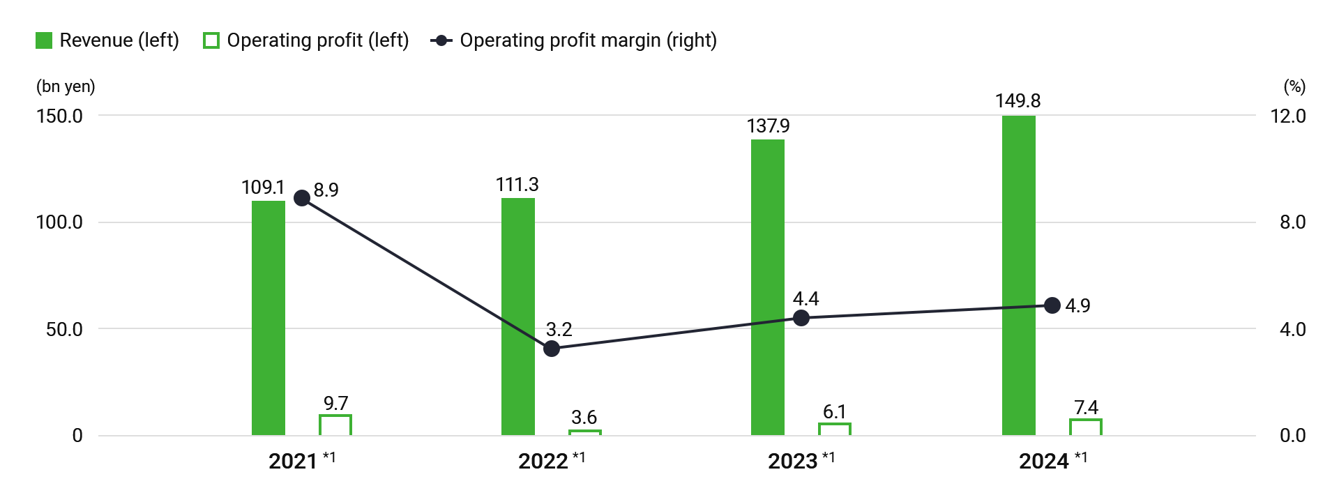 Trends in revenue, operating profit, and operating profit margin