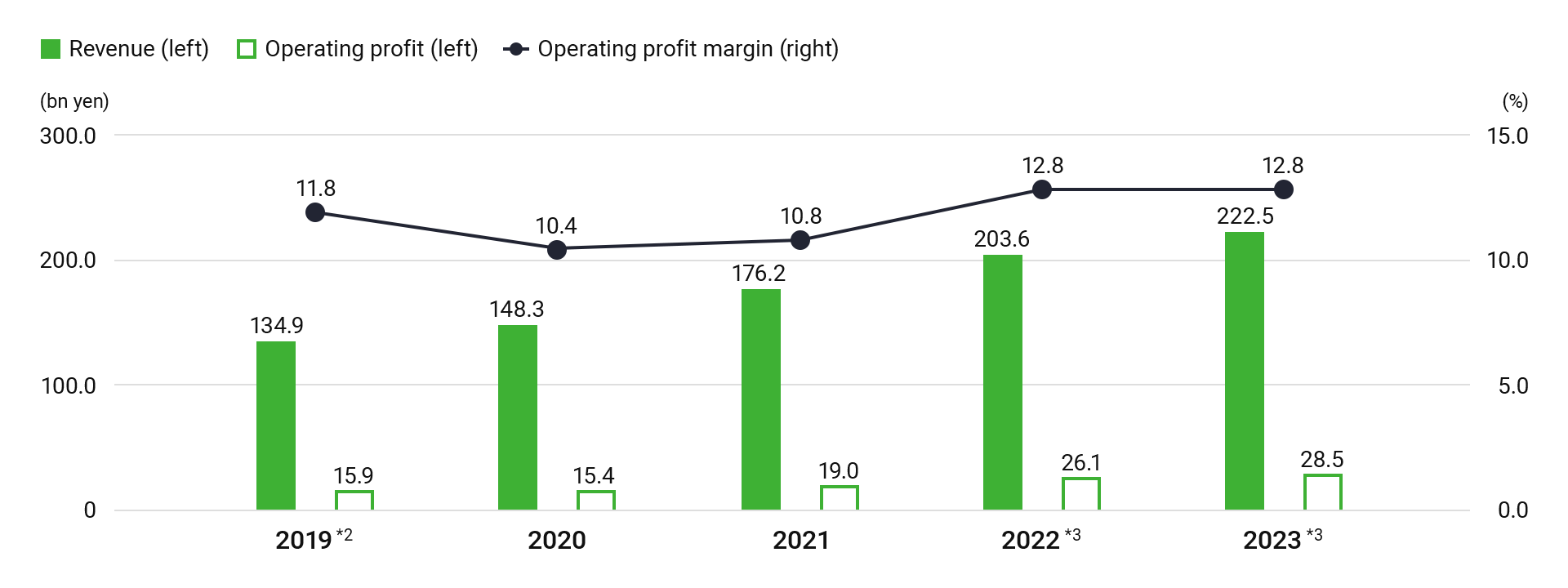 Trends in revenue, operating profit, and operating profit margin