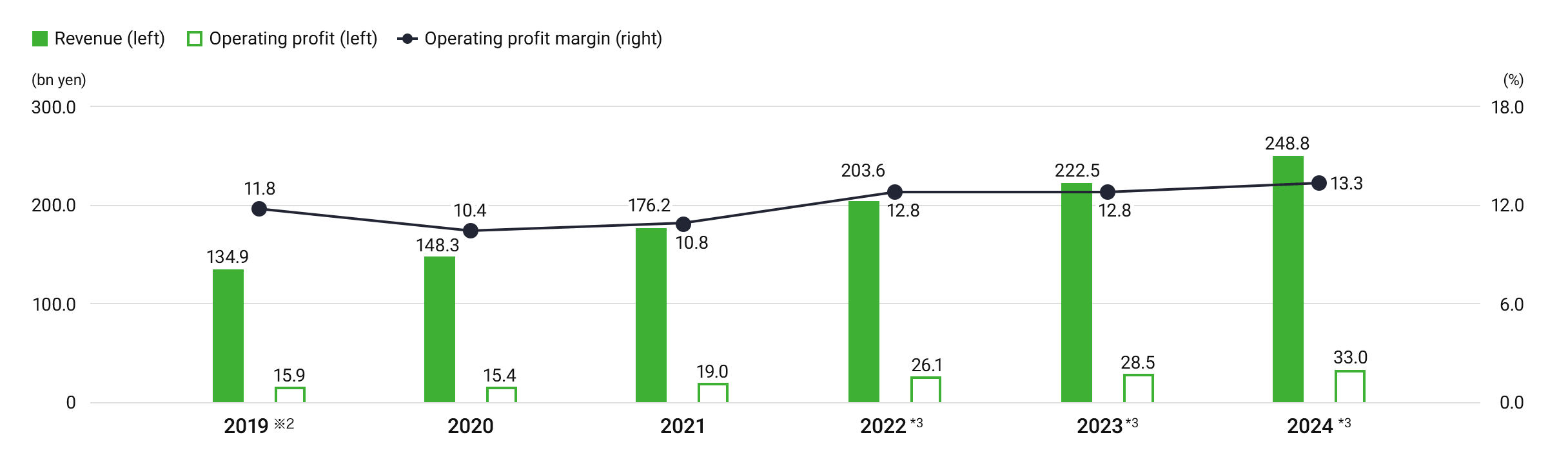 Trends in revenue, operating profit, and operating profit margin
