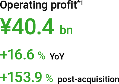 Operating profit(*1): ¥40.4 bn (+16.6% YoY, +153.9% post-acquisition)