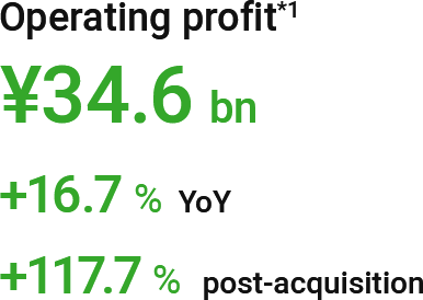 Operating profit(*1): ¥34.6 bn (+16.7% YoY, +117.7% post-acquisition)