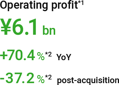 Operating profit(*1): ¥6.1 bn (+70.4%(*2) YoY, -37.2%(*2) post-acquisition)