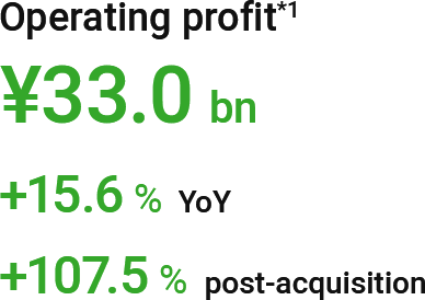 Operating profit(*1): ¥33.0 bn (+15.6% YoY, +107.5% post-acquisition)