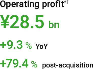 Operating profit(*1): ¥28.5 bn (+9.3% YoY, +79.4% post-acquisition)