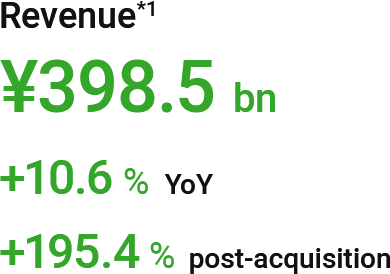 Revenue(*1): ¥398.5 bn (+10.6% YoY, +195.4% post-acquisition)
