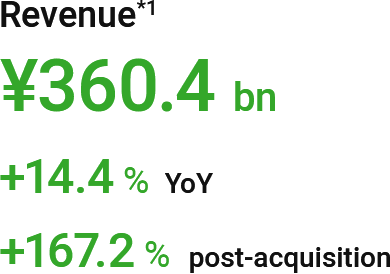 Revenue(*1): ¥360.4 bn (+14.4% YoY, +167.2% post-acquisition)