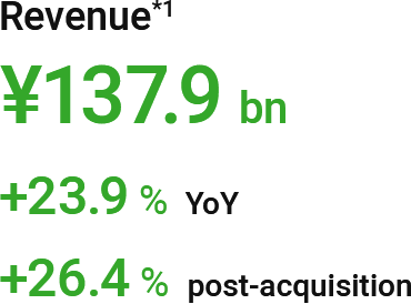 Revenue(*1): ¥137.9 bn (+23.9% YoY, +26.4% post-acquisition)