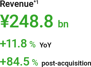 Revenue(*1): ¥248.8 bn (+11.8% YoY, +84.5% post-acquisition)