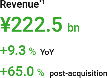 Revenue(*1): ¥222.5 bn (+9.3% YoY, +65.0% post-acquisition)