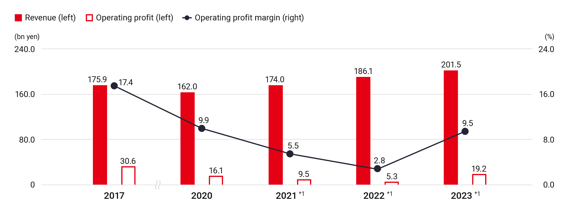 Trends in revenue, operating profit, and operating profit margin