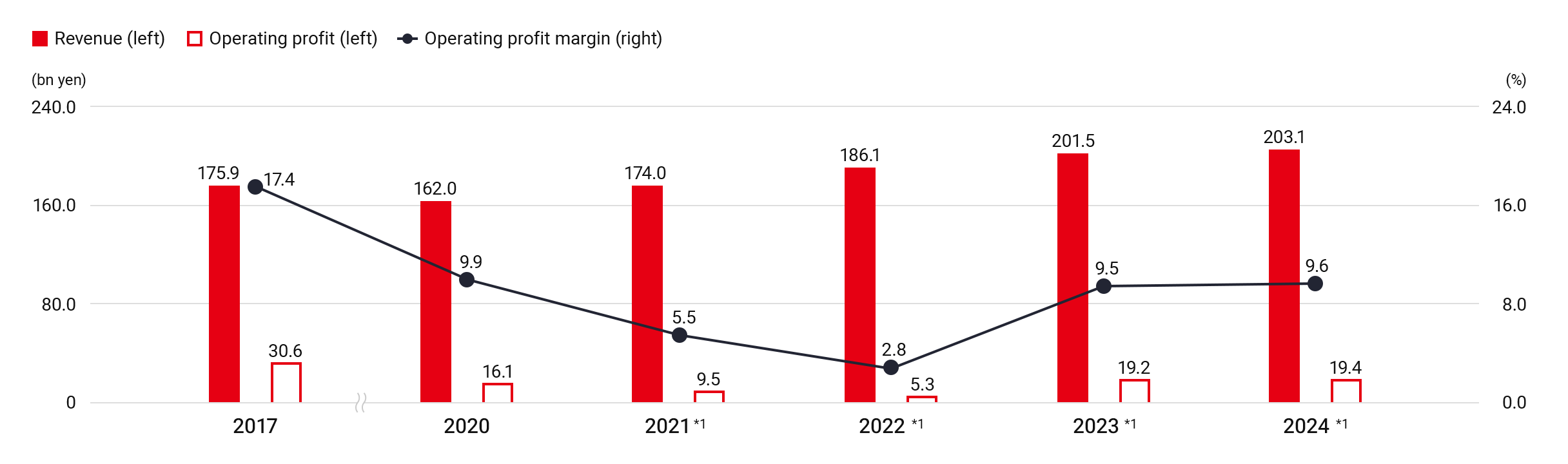 Trends in revenue, operating profit, and operating profit margin