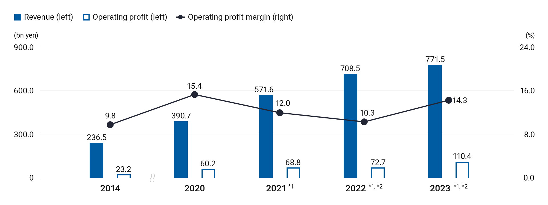 Trends in revenue, operating profit, and operating profit margin