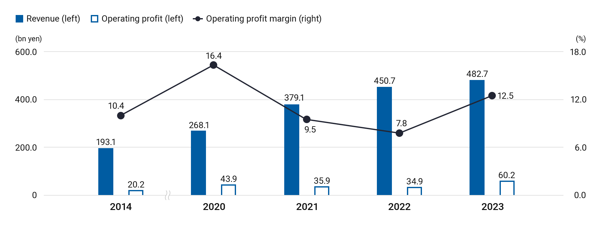 Trends in revenue, operating profit, and operating profit margin