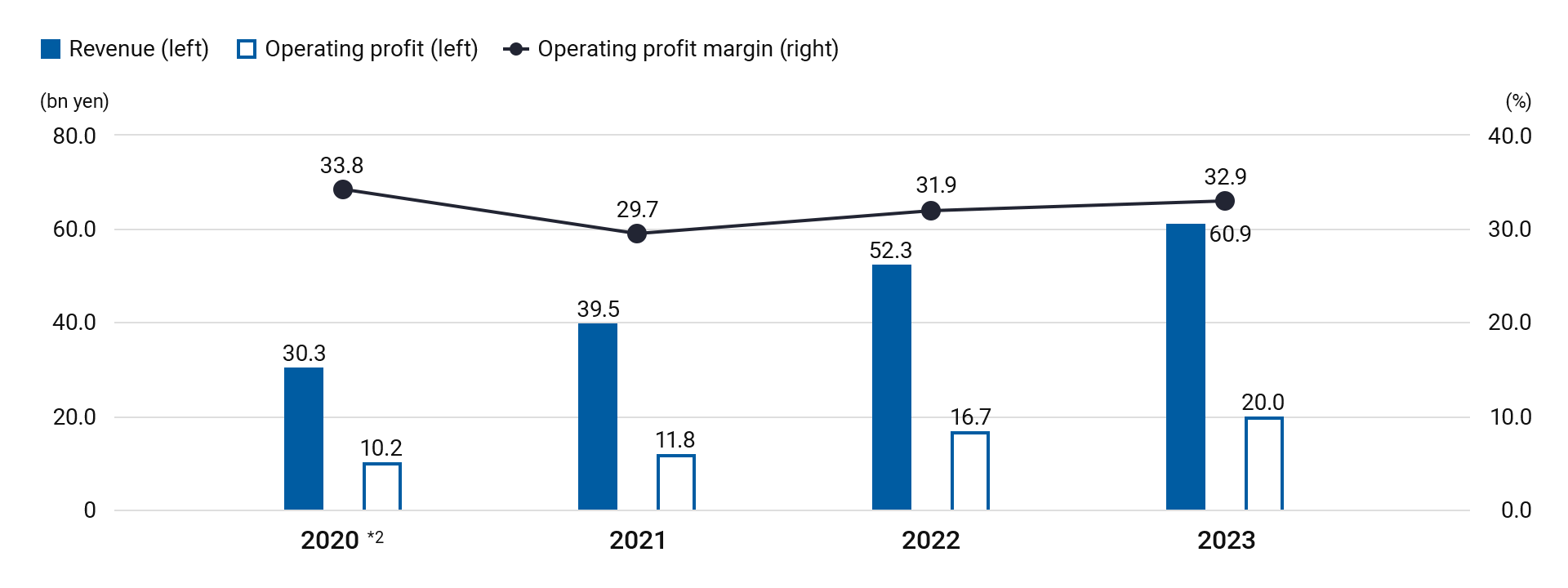 Trends in revenue, operating profit, and operating profit margin