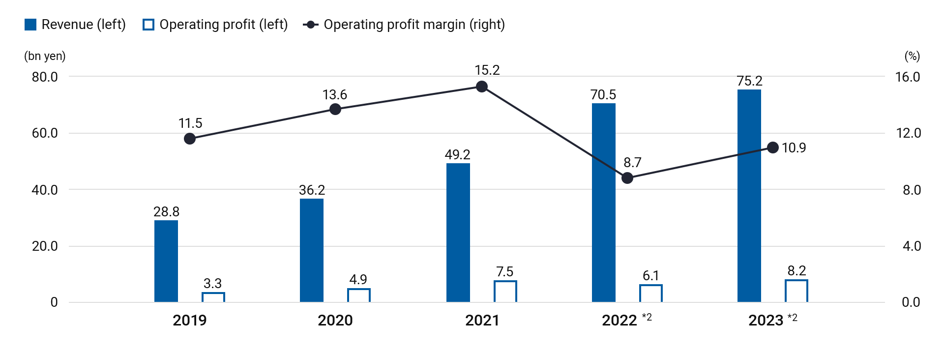 Trends in revenue, operating profit, and operating profit margin
