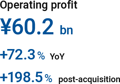 Operating profit: ¥60.2 bn (+72.3% YoY, +198.5% post-acquisition)