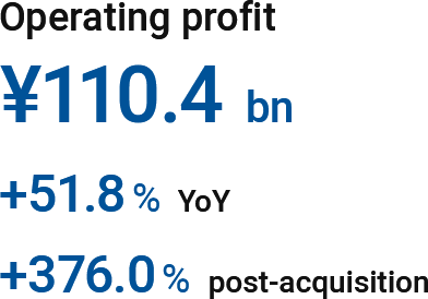 Operating profit: ¥110.4 bn (+51.8% YoY, +376.0% post-acquisition)