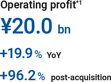 Operating profit: ¥20.0 bn (+19.9% YoY, +96.2% post-acquisition)