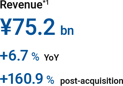 Revenue: ¥75.2 bn (+6.7% YoY, +160.9% post-acquisition)