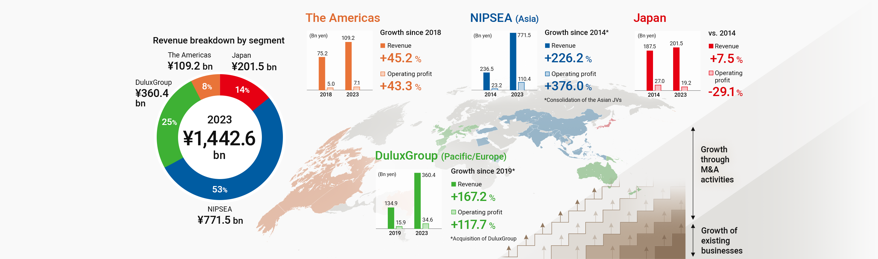 2023 Revenue breakdown by segment Japan: 14% (¥201.5 bn), NIPSEA: 53% (¥771.5 bn), DuluxGroup: 25% (¥360.4 bn), The Americas: 8% (¥109.2 bn)