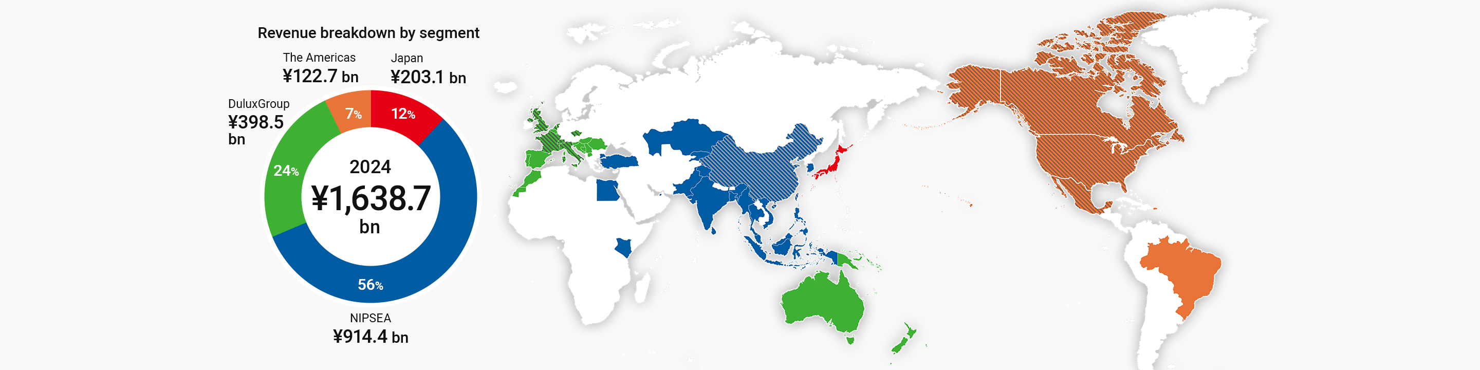 2024 Revenue breakdown by segment Japan: 12% (¥203.1 bn), NIPSEA: 56% (¥914.4 bn), DuluxGroup: 24% (¥398.5 bn), The Americas: 7% (¥122.7 bn)